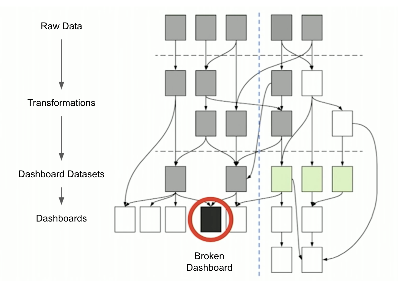 Complicated DAG with a broken dashboard