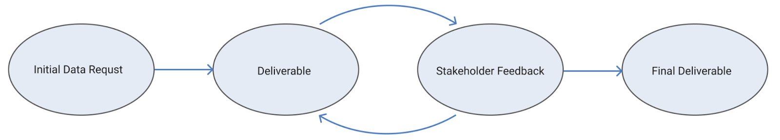 scope creep flow chart