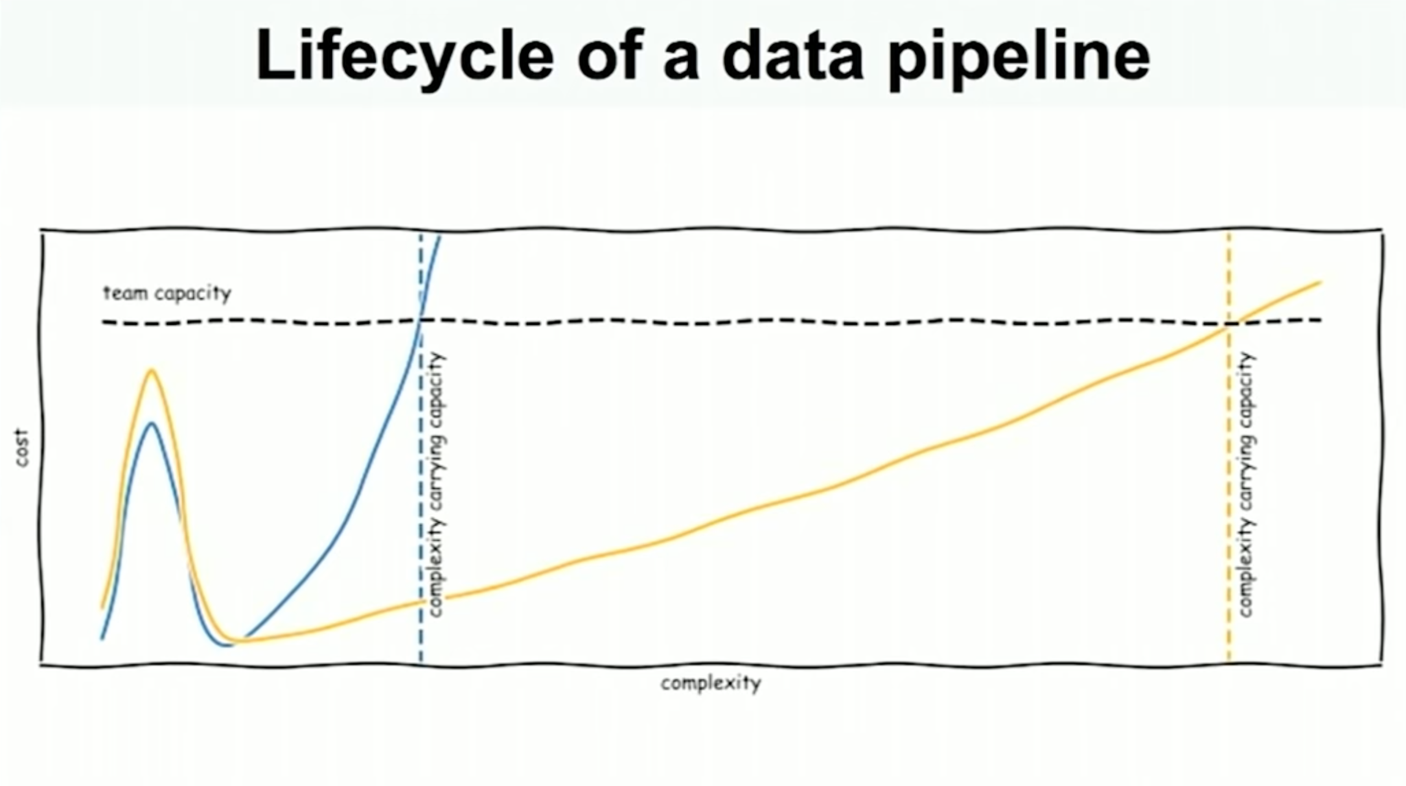 Chart displaying the cost of engineering as complexity increases