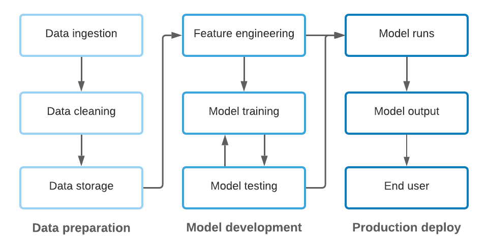 ML workflow diagram