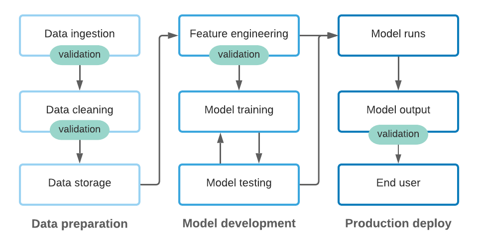 ML workflow diagram