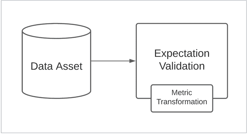 flow chart data asset to expectation validation