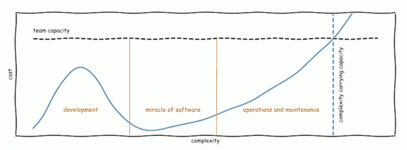 Chart displaying the cost of engineering as complexity increases