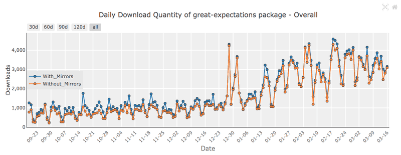 Graph of pypi downloads, going up and to the right