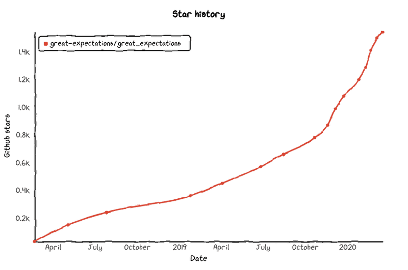 Graph of github stars, going up and to the right